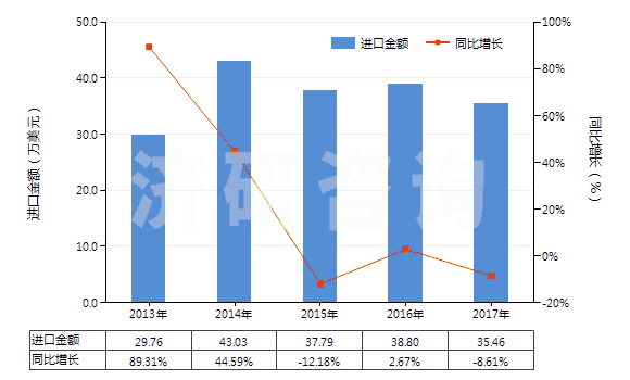 2013-2017年中國硫酸銨(HS31022100)進口總額及增速統(tǒng)計